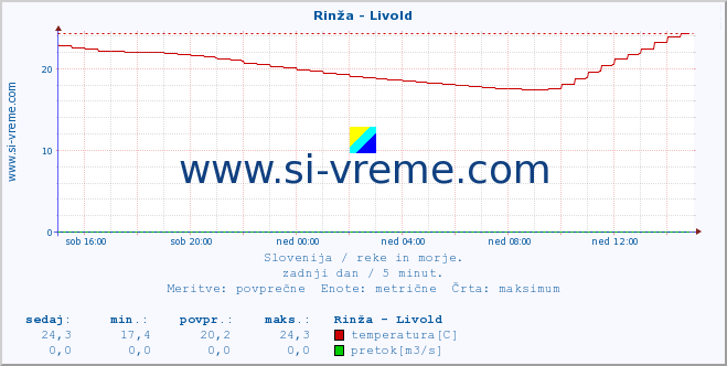 POVPREČJE :: Rinža - Livold :: temperatura | pretok | višina :: zadnji dan / 5 minut.