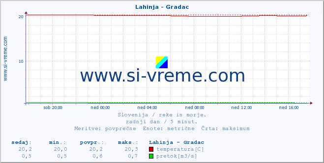 POVPREČJE :: Lahinja - Gradac :: temperatura | pretok | višina :: zadnji dan / 5 minut.