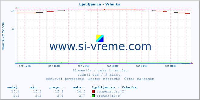 POVPREČJE :: Ljubljanica - Vrhnika :: temperatura | pretok | višina :: zadnji dan / 5 minut.