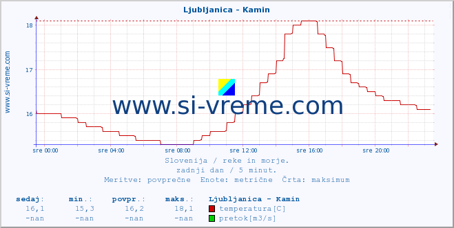 POVPREČJE :: Ljubljanica - Kamin :: temperatura | pretok | višina :: zadnji dan / 5 minut.