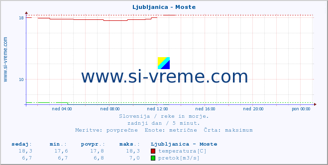 POVPREČJE :: Ljubljanica - Moste :: temperatura | pretok | višina :: zadnji dan / 5 minut.