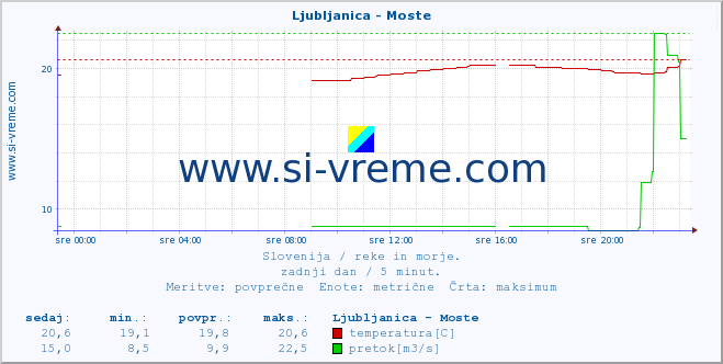 POVPREČJE :: Ljubljanica - Moste :: temperatura | pretok | višina :: zadnji dan / 5 minut.