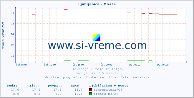 POVPREČJE :: Ljubljanica - Moste :: temperatura | pretok | višina :: zadnji dan / 5 minut.