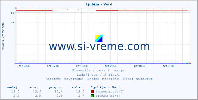 POVPREČJE :: Ljubija - Verd :: temperatura | pretok | višina :: zadnji dan / 5 minut.