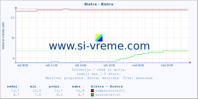 POVPREČJE :: Bistra - Bistra :: temperatura | pretok | višina :: zadnji dan / 5 minut.