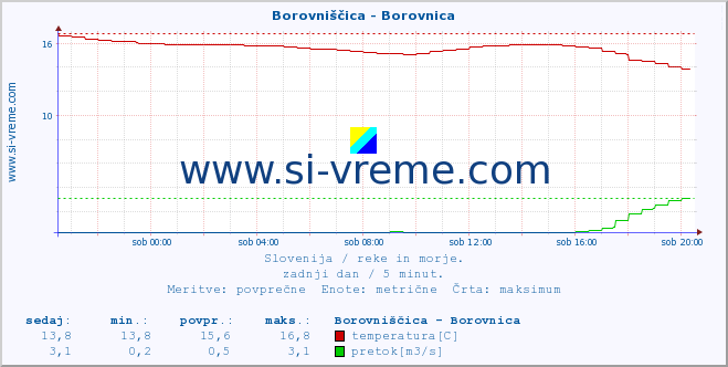 POVPREČJE :: Borovniščica - Borovnica :: temperatura | pretok | višina :: zadnji dan / 5 minut.