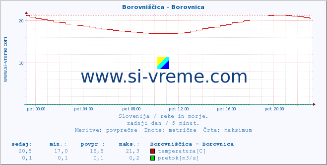 POVPREČJE :: Borovniščica - Borovnica :: temperatura | pretok | višina :: zadnji dan / 5 minut.