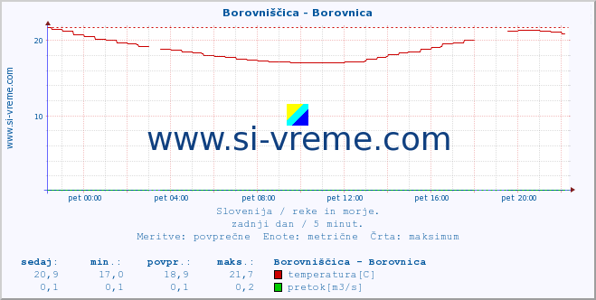 POVPREČJE :: Borovniščica - Borovnica :: temperatura | pretok | višina :: zadnji dan / 5 minut.