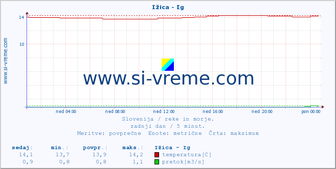 POVPREČJE :: Ižica - Ig :: temperatura | pretok | višina :: zadnji dan / 5 minut.