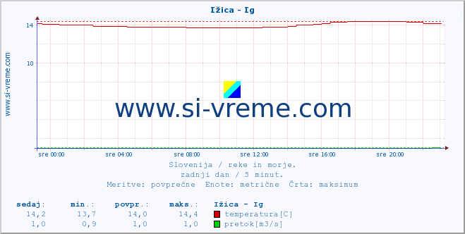 POVPREČJE :: Ižica - Ig :: temperatura | pretok | višina :: zadnji dan / 5 minut.