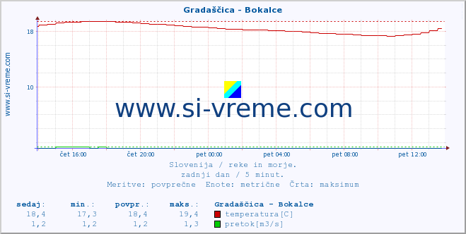 POVPREČJE :: Gradaščica - Bokalce :: temperatura | pretok | višina :: zadnji dan / 5 minut.