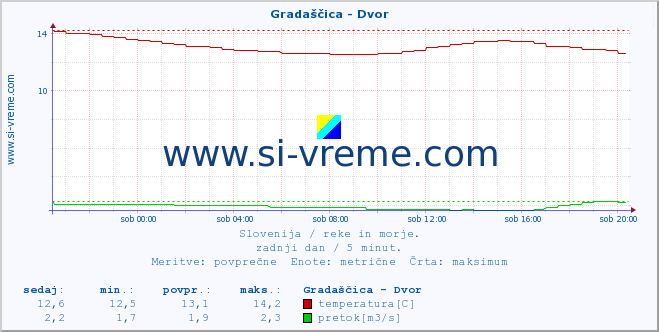 POVPREČJE :: Gradaščica - Dvor :: temperatura | pretok | višina :: zadnji dan / 5 minut.