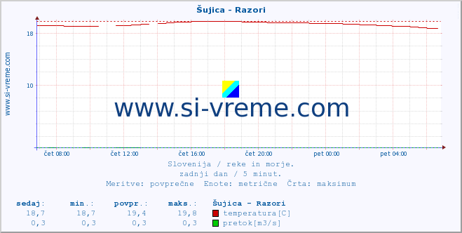 POVPREČJE :: Šujica - Razori :: temperatura | pretok | višina :: zadnji dan / 5 minut.