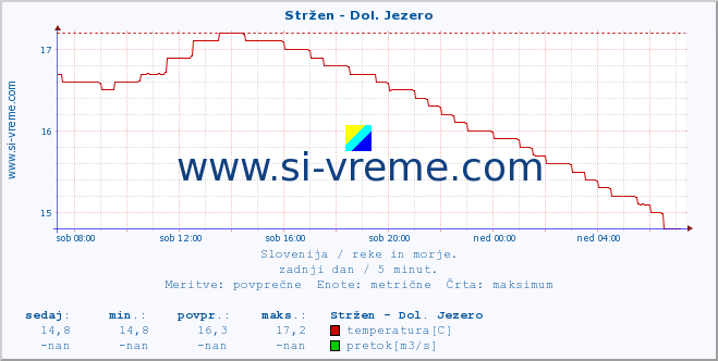 POVPREČJE :: Stržen - Dol. Jezero :: temperatura | pretok | višina :: zadnji dan / 5 minut.