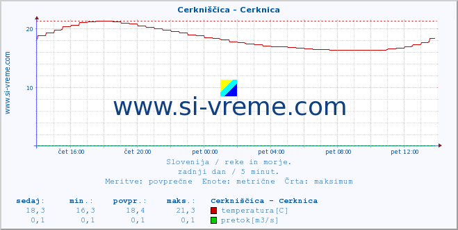 POVPREČJE :: Cerkniščica - Cerknica :: temperatura | pretok | višina :: zadnji dan / 5 minut.