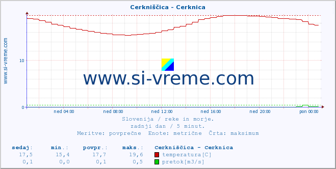 POVPREČJE :: Cerkniščica - Cerknica :: temperatura | pretok | višina :: zadnji dan / 5 minut.