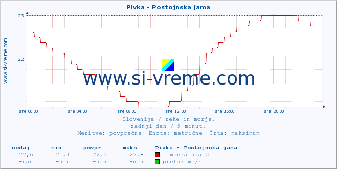 POVPREČJE :: Pivka - Postojnska jama :: temperatura | pretok | višina :: zadnji dan / 5 minut.