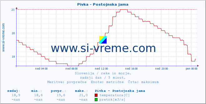 POVPREČJE :: Pivka - Postojnska jama :: temperatura | pretok | višina :: zadnji dan / 5 minut.