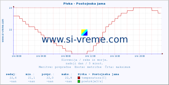 POVPREČJE :: Pivka - Postojnska jama :: temperatura | pretok | višina :: zadnji dan / 5 minut.