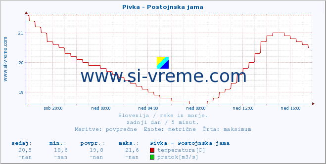 POVPREČJE :: Pivka - Postojnska jama :: temperatura | pretok | višina :: zadnji dan / 5 minut.