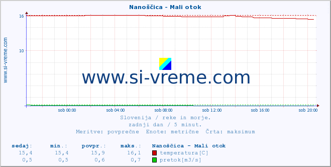 POVPREČJE :: Nanoščica - Mali otok :: temperatura | pretok | višina :: zadnji dan / 5 minut.