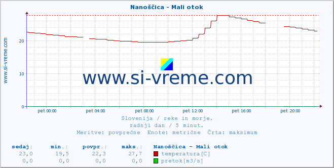 POVPREČJE :: Nanoščica - Mali otok :: temperatura | pretok | višina :: zadnji dan / 5 minut.