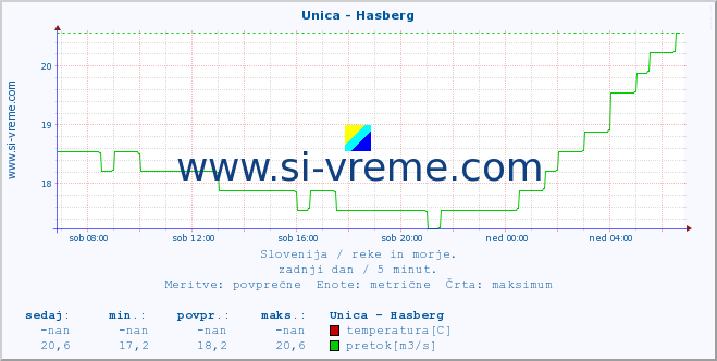 POVPREČJE :: Unica - Hasberg :: temperatura | pretok | višina :: zadnji dan / 5 minut.