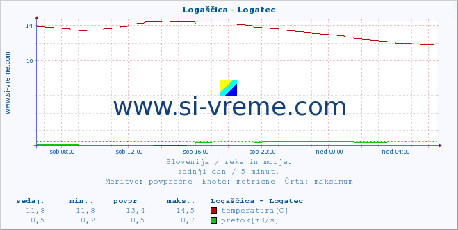 POVPREČJE :: Logaščica - Logatec :: temperatura | pretok | višina :: zadnji dan / 5 minut.