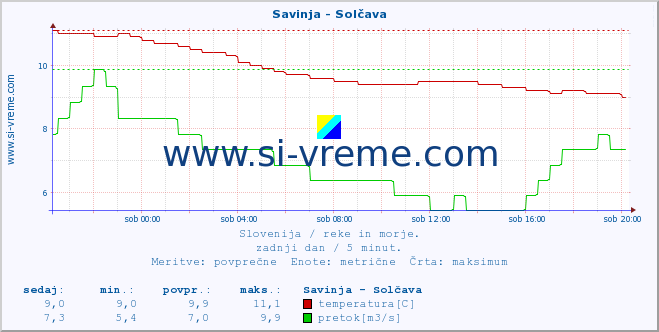 POVPREČJE :: Savinja - Solčava :: temperatura | pretok | višina :: zadnji dan / 5 minut.