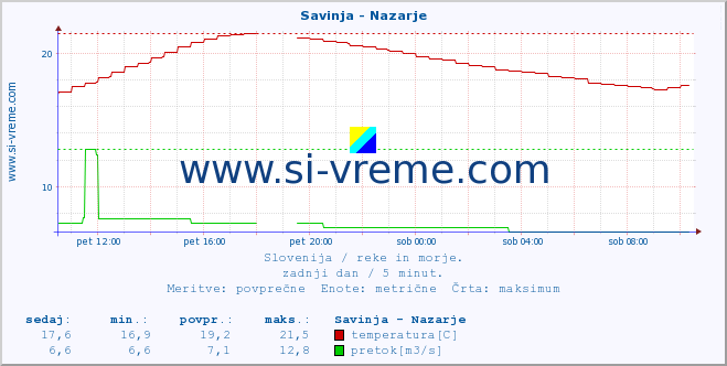 POVPREČJE :: Savinja - Nazarje :: temperatura | pretok | višina :: zadnji dan / 5 minut.