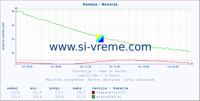 POVPREČJE :: Savinja - Nazarje :: temperatura | pretok | višina :: zadnji dan / 5 minut.