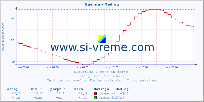 POVPREČJE :: Savinja - Medlog :: temperatura | pretok | višina :: zadnji dan / 5 minut.