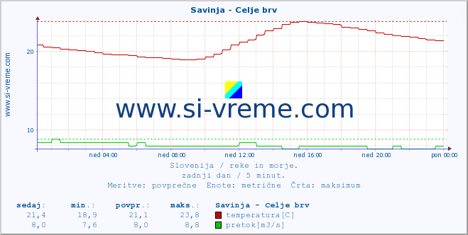 POVPREČJE :: Savinja - Celje brv :: temperatura | pretok | višina :: zadnji dan / 5 minut.