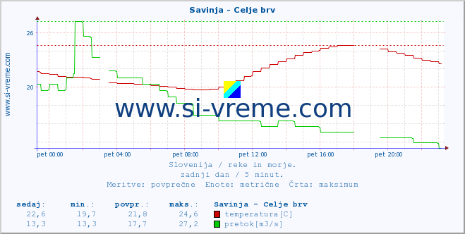 POVPREČJE :: Savinja - Celje brv :: temperatura | pretok | višina :: zadnji dan / 5 minut.