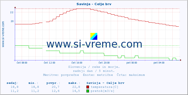 POVPREČJE :: Savinja - Celje brv :: temperatura | pretok | višina :: zadnji dan / 5 minut.