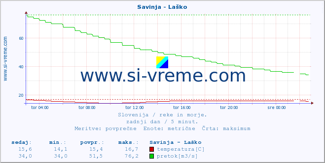 POVPREČJE :: Savinja - Laško :: temperatura | pretok | višina :: zadnji dan / 5 minut.