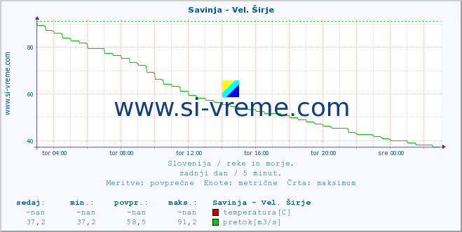 POVPREČJE :: Savinja - Vel. Širje :: temperatura | pretok | višina :: zadnji dan / 5 minut.