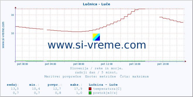 POVPREČJE :: Lučnica - Luče :: temperatura | pretok | višina :: zadnji dan / 5 minut.