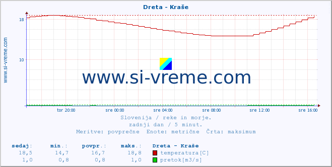 POVPREČJE :: Dreta - Kraše :: temperatura | pretok | višina :: zadnji dan / 5 minut.