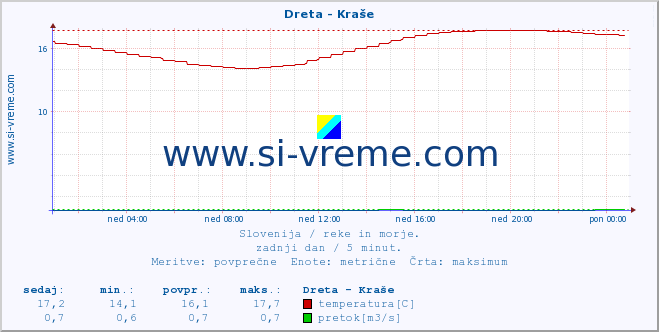 POVPREČJE :: Dreta - Kraše :: temperatura | pretok | višina :: zadnji dan / 5 minut.