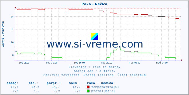 POVPREČJE :: Paka - Rečica :: temperatura | pretok | višina :: zadnji dan / 5 minut.