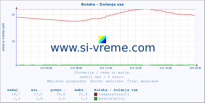 POVPREČJE :: Bolska - Dolenja vas :: temperatura | pretok | višina :: zadnji dan / 5 minut.