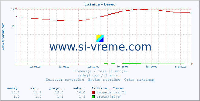 POVPREČJE :: Ložnica - Levec :: temperatura | pretok | višina :: zadnji dan / 5 minut.