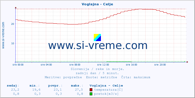 POVPREČJE :: Voglajna - Celje :: temperatura | pretok | višina :: zadnji dan / 5 minut.