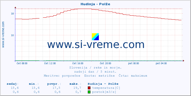 POVPREČJE :: Hudinja - Polže :: temperatura | pretok | višina :: zadnji dan / 5 minut.