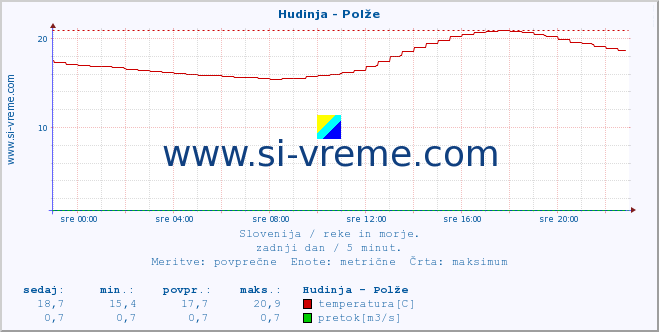 POVPREČJE :: Hudinja - Polže :: temperatura | pretok | višina :: zadnji dan / 5 minut.