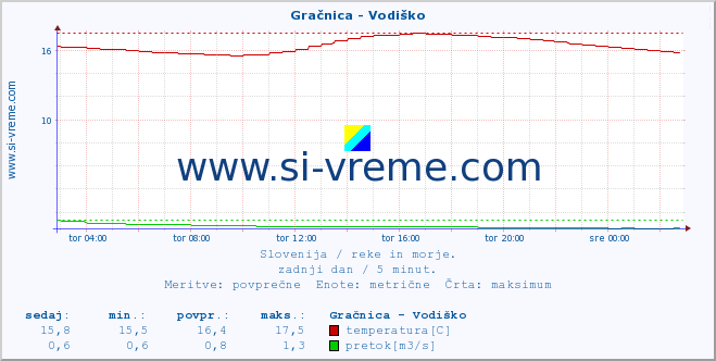 POVPREČJE :: Gračnica - Vodiško :: temperatura | pretok | višina :: zadnji dan / 5 minut.