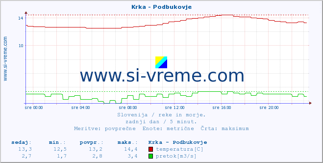 POVPREČJE :: Krka - Podbukovje :: temperatura | pretok | višina :: zadnji dan / 5 minut.