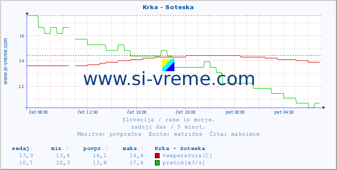 POVPREČJE :: Krka - Soteska :: temperatura | pretok | višina :: zadnji dan / 5 minut.