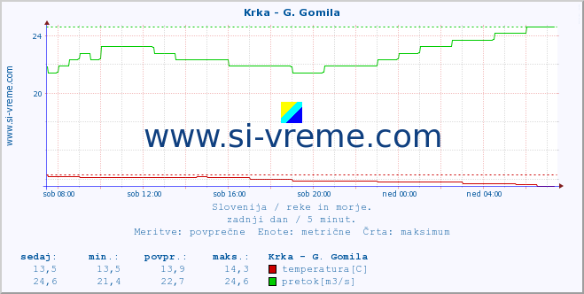 POVPREČJE :: Krka - G. Gomila :: temperatura | pretok | višina :: zadnji dan / 5 minut.